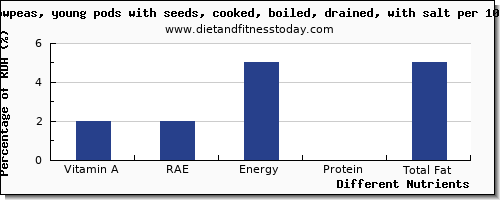 chart to show highest vitamin a, rae in vitamin a in cowpeas per 100g